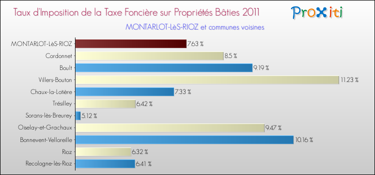 Taux d'imposition de la taxe foncière sur le bati 2011 pour MONTARLOT-LèS-RIOZ et les communes proches Comparaison des taux d'imposition de la taxe foncière sur le bati 2011 pour MONTARLOT-LèS-RIOZ et les communes voisines