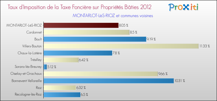 Taux d'imposition de la taxe foncière sur le bati 2012 pour MONTARLOT-LèS-RIOZ et les communes proches Comparaison des taux d'imposition de la taxe foncière sur le bati 2012 pour MONTARLOT-LèS-RIOZ et les communes voisines