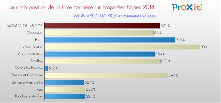Taux d'imposition de la taxe foncière sur le bati 2014 pour MONTARLOT-LèS-RIOZ et les communes proches Comparaison des taux d'imposition de la taxe foncière sur le bati 2014 pour MONTARLOT-LèS-RIOZ et les communes voisines