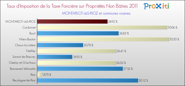 Taux d'imposition de la taxe foncière sur les immeubles et terrains non batis 2011 pour MONTARLOT-LèS-RIOZ et les communes proches Comparaison des taux d'imposition de la taxe foncière sur les immeubles et terrains non batis 2011 pour MONTARLOT-LèS-RIOZ et les communes voisines