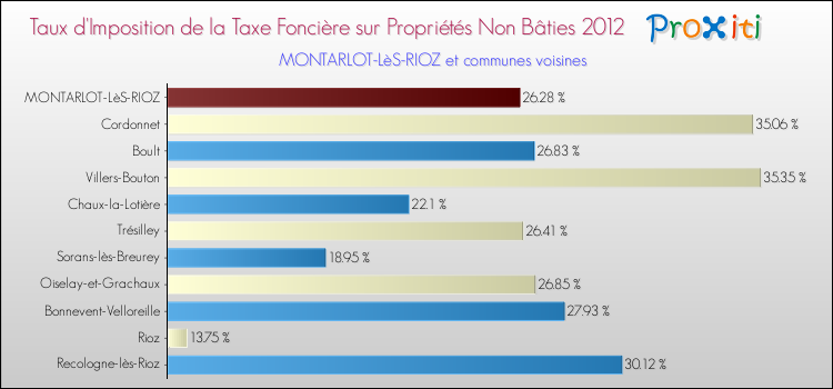 Taux d'imposition de la taxe foncière sur les immeubles et terrains non batis 2012 pour MONTARLOT-LèS-RIOZ et les communes proches Comparaison des taux d'imposition de la taxe foncière sur les immeubles et terrains non batis 2012 pour MONTARLOT-LèS-RIOZ et les communes voisines