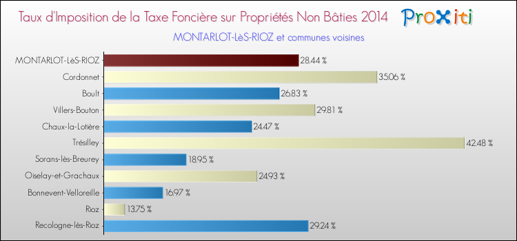 Taux d'imposition de la taxe foncière sur les immeubles et terrains non batis 2014 pour MONTARLOT-LèS-RIOZ et les communes proches Comparaison des taux d'imposition de la taxe foncière sur les immeubles et terrains non batis 2014 pour MONTARLOT-LèS-RIOZ et les communes voisines