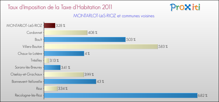 Taux d'imposition de la taxe d'habitation 2011 pour MONTARLOT-LèS-RIOZ et les communes proches Comparaison des taux d'imposition de la taxe d'habitation 2011 pour MONTARLOT-LèS-RIOZ et les communes voisines