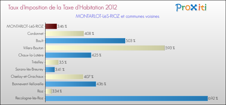 Taux d'imposition de la taxe d'habitation 2012 pour MONTARLOT-LèS-RIOZ et les communes proches Comparaison des taux d'imposition de la taxe d'habitation 2012 pour MONTARLOT-LèS-RIOZ et les communes voisines