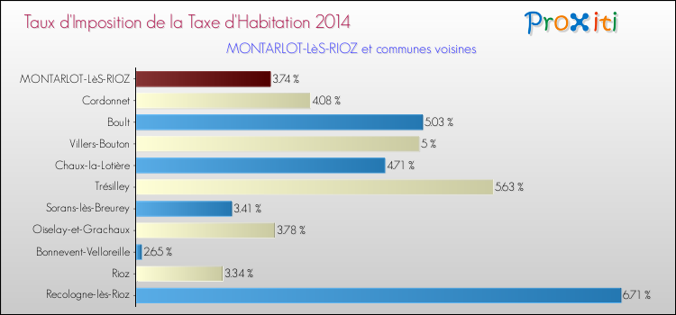 Taux d'imposition de la taxe d'habitation 2014 pour MONTARLOT-LèS-RIOZ et les communes proches Comparaison des taux d'imposition de la taxe d'habitation 2014 pour MONTARLOT-LèS-RIOZ et les communes voisines