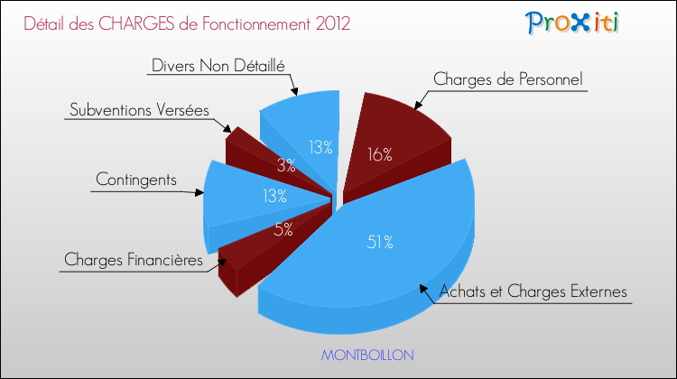 Décomposition des Charges de Fonctionnement 2012 de la commune de MONTBOILLON Charges de Fonctionnement 2012 pour la commune de MONTBOILLON