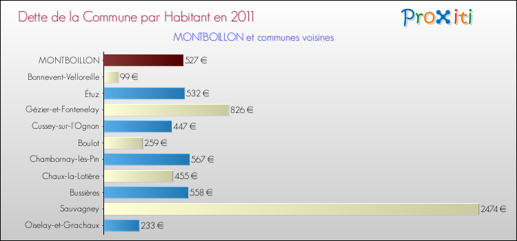 Dette par habitant de la commune en 2011 pour MONTBOILLON et les communes proches Comparaison de la dette par habitant de la commune en 2011 pour MONTBOILLON et les communes voisines
