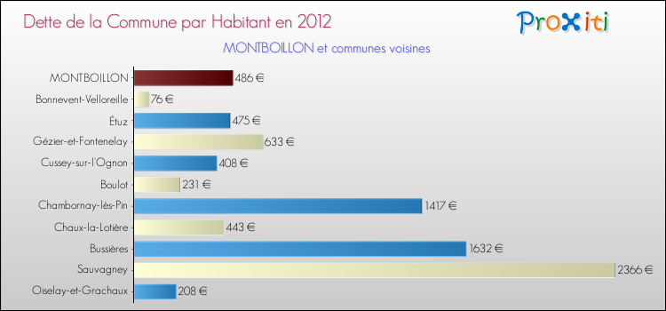 Dette par habitant de la commune en 2012 pour MONTBOILLON et les communes proches Comparaison de la dette par habitant de la commune en 2012 pour MONTBOILLON et les communes voisines