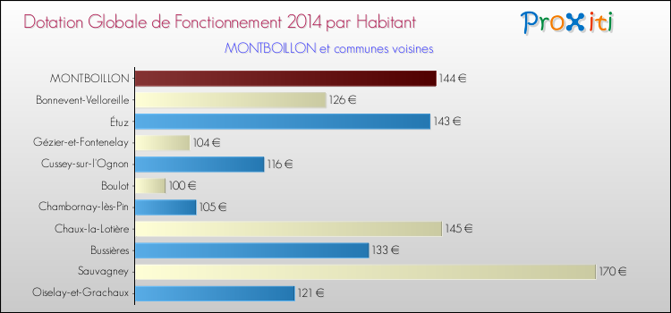 Montant des dotations globales de fonctionnement DGF par Habitant pour MONTBOILLON et les communes proches en 2014. Comparaison des des dotations globales de fonctionnement DGF par habitant pour MONTBOILLON et les communes voisines en 2014.