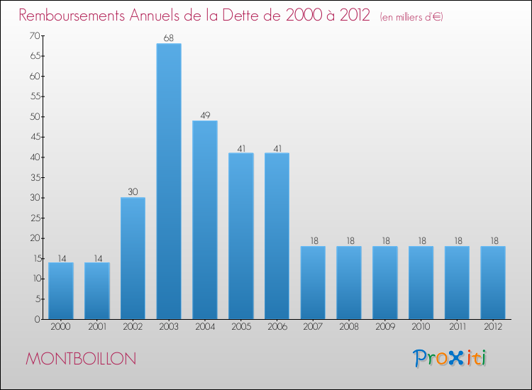 Evolution de l'annuité de la dette pour la commune de MONTBOILLON de 2000 à 2012 Annuités de la dette pour MONTBOILLON de 2000 à 2012
