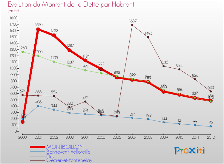 Evolution de la dette par habitant pour la commune de MONTBOILLON et les communes proches de 2000 à 2012 Comparaison de la dette par habitant pour MONTBOILLON et les communes voisines de 2000 à 2012