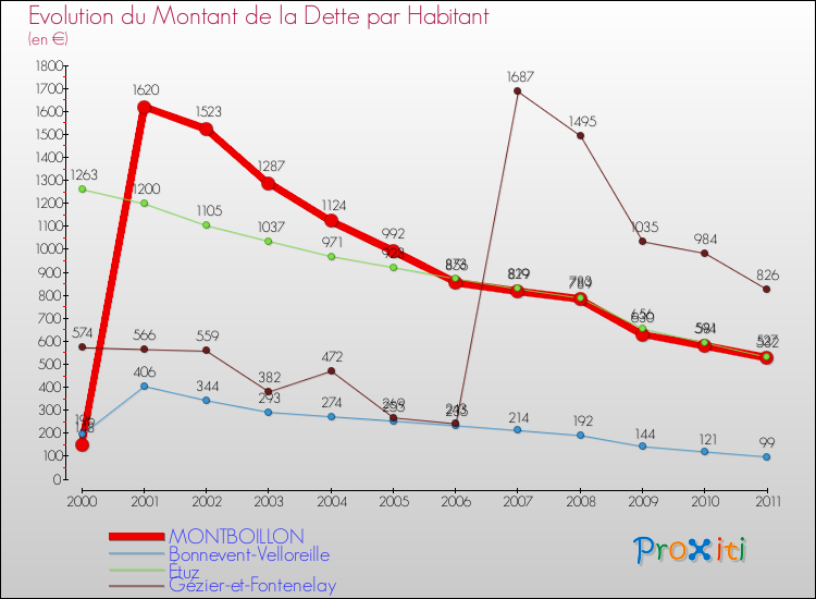 Evolution de la dette par habitant pour la commune de MONTBOILLON et les communes proches Comparaison de la dette par habitant pour MONTBOILLON et les communes voisines