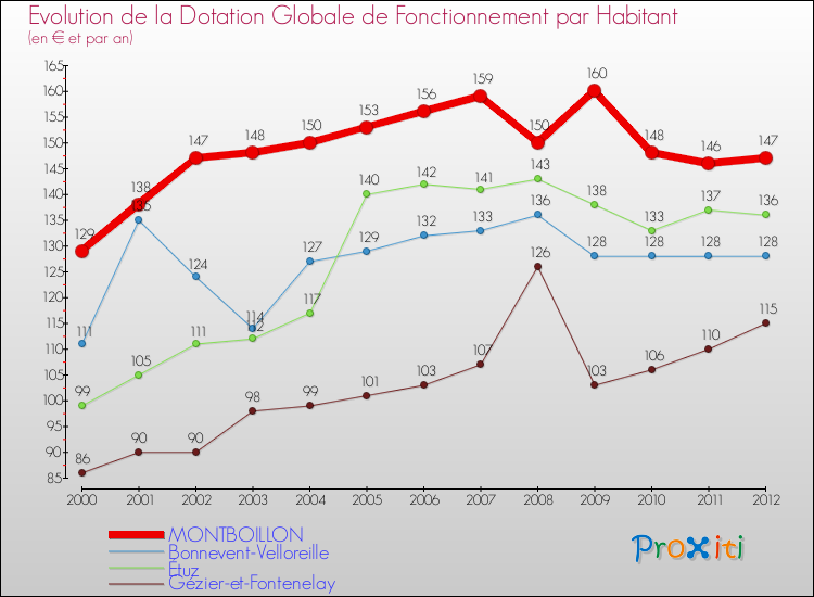 Evolution et montant de la dotation globale de fonctionnement par Habitant pour MONTBOILLON et les communes proches Comparaison des dotations globales de fonctionnement par habitant pour MONTBOILLON et les communes voisines