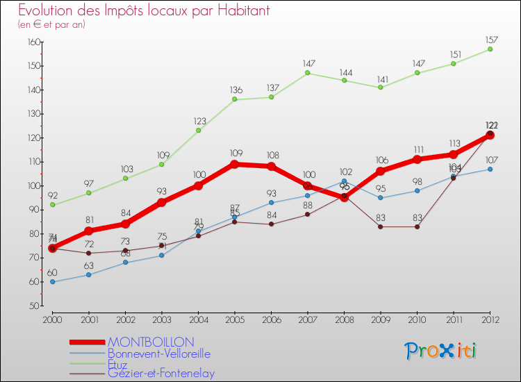 Evolution et montant des impôts locaux par Habitant pour MONTBOILLON et les communes proches Comparaison des impôts locaux par habitant pour MONTBOILLON et les communes voisines