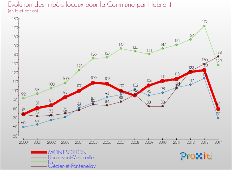 Evolution et montant des impôts locaux par Habitant pour MONTBOILLON et les communes proches de 2000 à 2014 Comparaison des impôts locaux par habitant pour MONTBOILLON et les communes voisines de 2000 à 2014