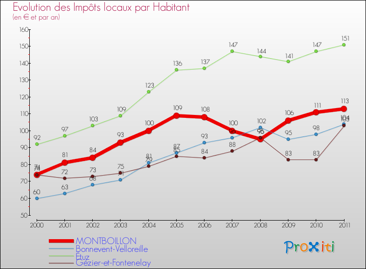 Evolution et montant des impôts locaux par Habitant pour MONTBOILLON et les communes proches Comparaison des impôts locaux par habitant pour MONTBOILLON et les communes voisines