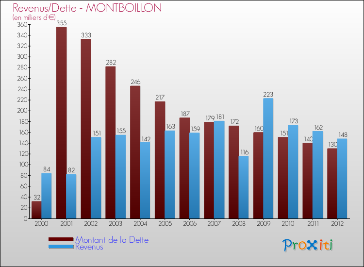 Evolution comparée de la dette et des revenus pour la commune de MONTBOILLON de 2000 à 2012 Comparaison de la dette et des revenus pour MONTBOILLON de 2000 à 2012