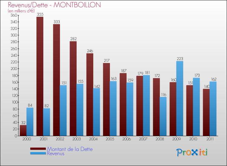 Evolution comparée de la dette et des revenus pour la commune de MONTBOILLON de 2000 à 2011 Comparaison de la dette et des revenus pour MONTBOILLON de 2000 à 2011