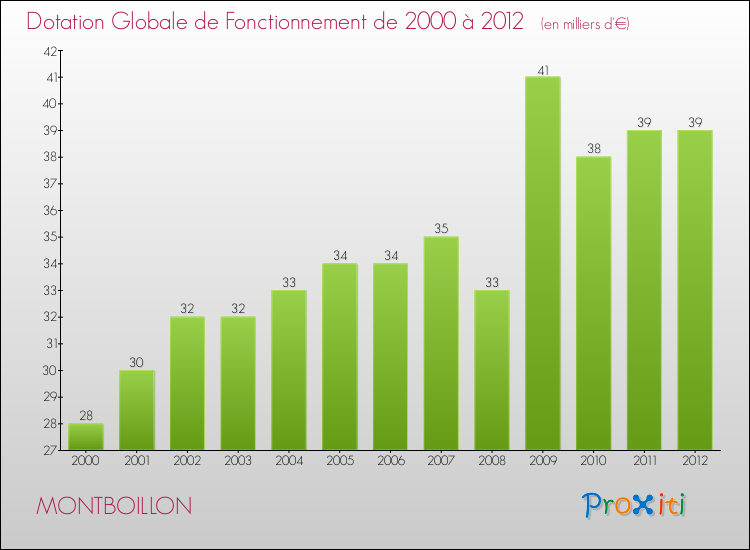 Evolution du montant de la Dotation Globale de Fonctionnement pour la commune de MONTBOILLON de 2000 à 2012 Evolution du montant de la Dotation Globale de Fonctionnement pour MONTBOILLON de 2000 à 2012