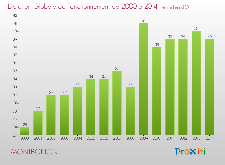 Evolution du montant de la Dotation Globale de Fonctionnement pour la commune de MONTBOILLON de 2000 à 2014 Evolution du montant de la Dotation Globale de Fonctionnement pour MONTBOILLON de 2000 à 2014
