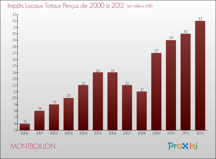 Evolution des Impôts Locaux pour la commune de MONTBOILLON de 2000 à 2012 Evolution des Impôts Locaux pour MONTBOILLON de 2000 à 2012