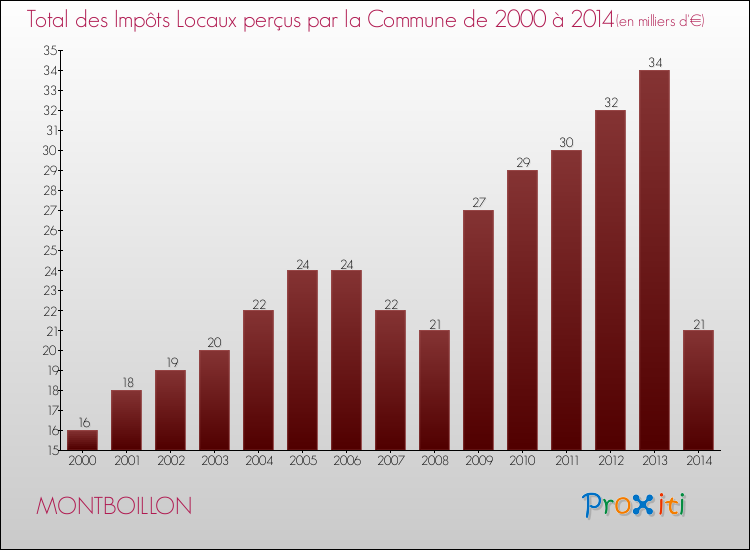 Evolution des Impôts Locaux pour la commune de MONTBOILLON de 2000 à 2014 Evolution des Impôts Locaux pour MONTBOILLON de 2000 à 2014