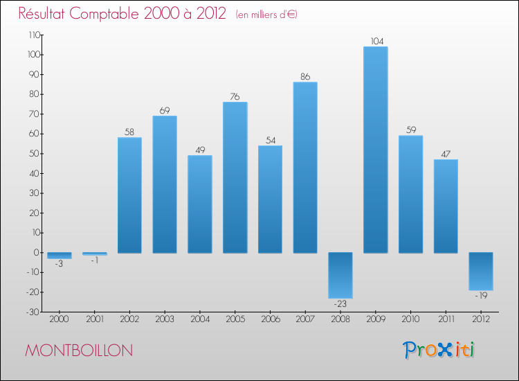 Evolution du résultat comptable pour la commune de MONTBOILLON de 2000 à 2012 Evolution du résultat comptable pour MONTBOILLON de 2000 à 2012