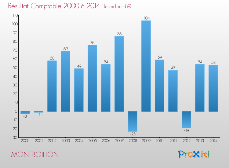 Evolution du résultat comptable pour la commune de MONTBOILLON de 2000 à 2014 Evolution du résultat comptable pour MONTBOILLON de 2000 à 2014