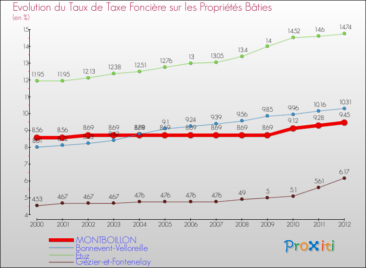 Evolution du taux de la taxe foncière sur le bati pour MONTBOILLON et les communes proches de 2000 à 2012 Comparaison des taux de taxe foncière sur le bati pour MONTBOILLON et les communes voisines de 2000 à 2012