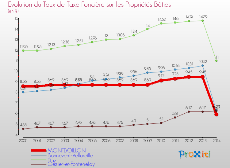 Evolution du taux de la taxe foncière sur le bati pour MONTBOILLON et les communes proches de 2000 à 2014 Comparaison des taux de taxe foncière sur le bati pour MONTBOILLON et les communes voisines de 2000 à 2014