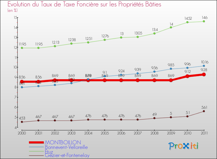 Evolution du taux de la taxe foncière sur le bati pour MONTBOILLON et les communes proches Comparaison des taux de taxe foncière sur le bati pour MONTBOILLON et les communes voisines