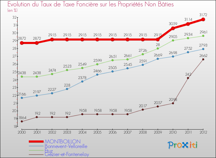 Evolution du taux de la taxe foncière sur les immeubles et terrains non batis pour MONTBOILLON et les communes proches de 2000 à 2012 Comparaison des taux de la taxe foncière sur les immeubles et terrains non batis pour MONTBOILLON et les communes voisines de 2000 à 2012