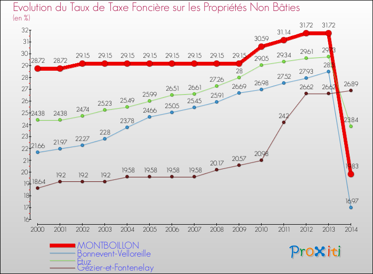 Evolution du taux de la taxe foncière sur les immeubles et terrains non batis pour MONTBOILLON et les communes proches de 2000 à 2014 Comparaison des taux de la taxe foncière sur les immeubles et terrains non batis pour MONTBOILLON et les communes voisines de 2000 à 2014