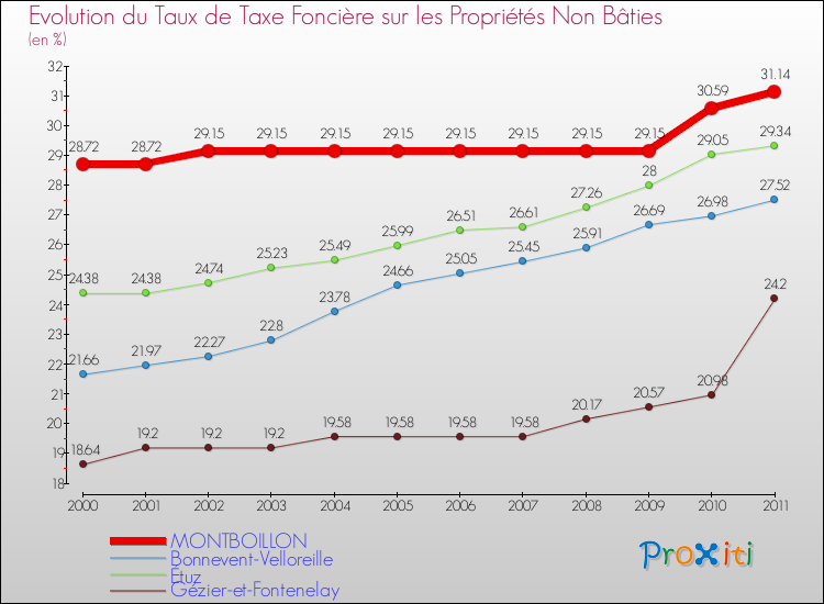 Evolution du taux de la taxe foncière sur les immeubles et terrains non batis pour MONTBOILLON et les communes proches Comparaison des taux de la taxe foncière sur les immeubles et terrains non batis pour MONTBOILLON et les communes voisines
