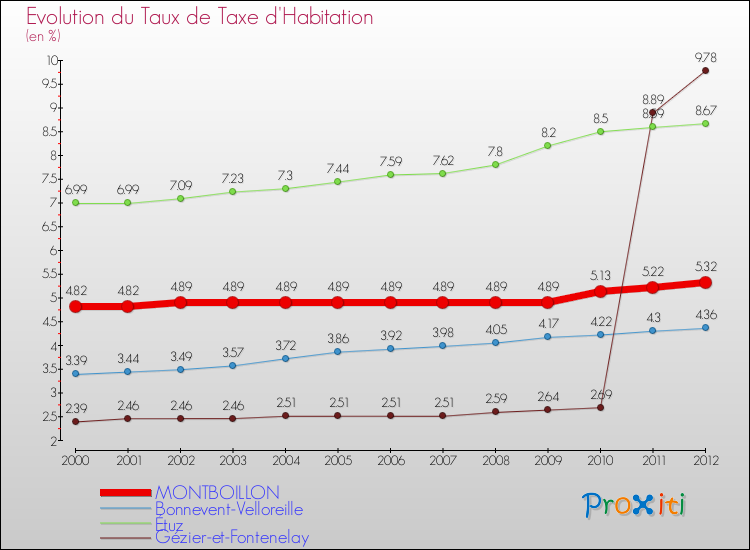Evolution du taux de la taxe d'habitation pour MONTBOILLON et les communes proches Comparaison des taux de la taxe d'habitation pour MONTBOILLON et les communes voisines