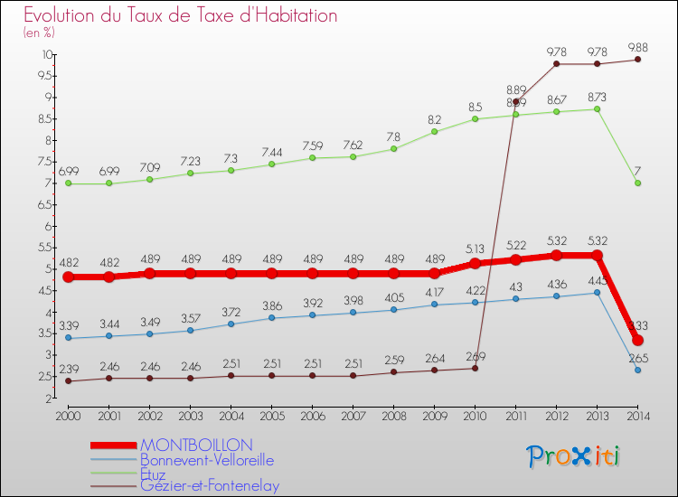 Evolution du taux de la taxe d'habitation pour MONTBOILLON et les communes proches de 2000 à 2014 Comparaison des taux de la taxe d'habitation pour MONTBOILLON et les communes voisines de 2000 à 2014