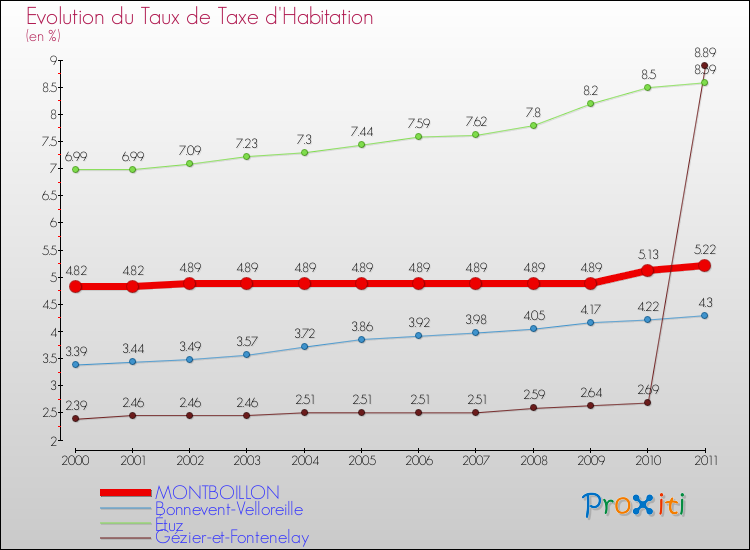 Evolution du taux de la taxe d'habitation pour MONTBOILLON et les communes proches Comparaison des taux de la taxe d'habitation pour MONTBOILLON et les communes voisines