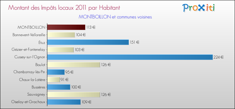 Montant des impôts locaux par Habitant pour MONTBOILLON et les communes proches Comparaison des impôts locaux par habitant pour MONTBOILLON et les communes voisines