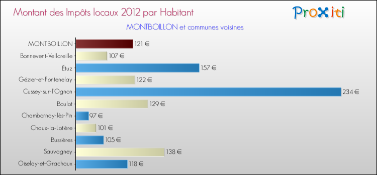 Montant des impôts locaux par Habitant pour MONTBOILLON et les communes proches Comparaison des impôts locaux par habitant pour MONTBOILLON et les communes voisines
