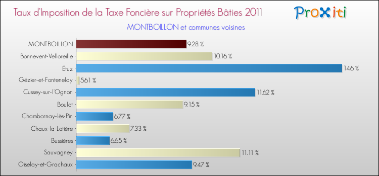 Taux d'imposition de la taxe foncière sur le bati 2011 pour MONTBOILLON et les communes proches Comparaison des taux d'imposition de la taxe foncière sur le bati 2011 pour MONTBOILLON et les communes voisines