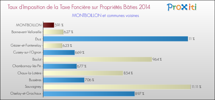 Taux d'imposition de la taxe foncière sur le bati 2014 pour MONTBOILLON et les communes proches Comparaison des taux d'imposition de la taxe foncière sur le bati 2014 pour MONTBOILLON et les communes voisines