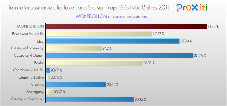 Taux d'imposition de la taxe foncière sur les immeubles et terrains non batis 2011 pour MONTBOILLON et les communes proches Comparaison des taux d'imposition de la taxe foncière sur les immeubles et terrains non batis 2011 pour MONTBOILLON et les communes voisines