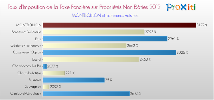 Taux d'imposition de la taxe foncière sur les immeubles et terrains non batis 2012 pour MONTBOILLON et les communes proches Comparaison des taux d'imposition de la taxe foncière sur les immeubles et terrains non batis 2012 pour MONTBOILLON et les communes voisines