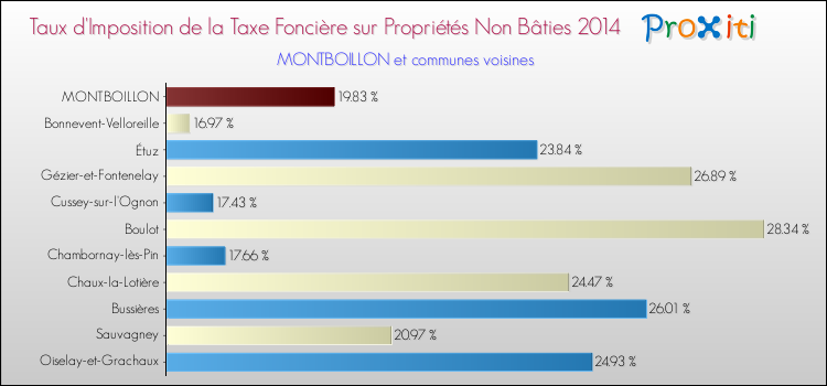 Taux d'imposition de la taxe foncière sur les immeubles et terrains non batis 2014 pour MONTBOILLON et les communes proches Comparaison des taux d'imposition de la taxe foncière sur les immeubles et terrains non batis 2014 pour MONTBOILLON et les communes voisines