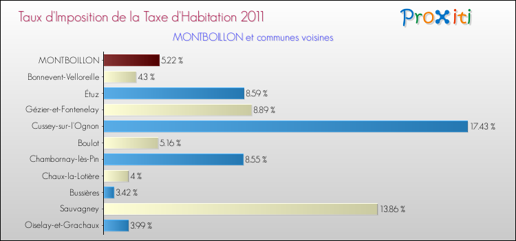 Taux d'imposition de la taxe d'habitation 2011 pour MONTBOILLON et les communes proches Comparaison des taux d'imposition de la taxe d'habitation 2011 pour MONTBOILLON et les communes voisines