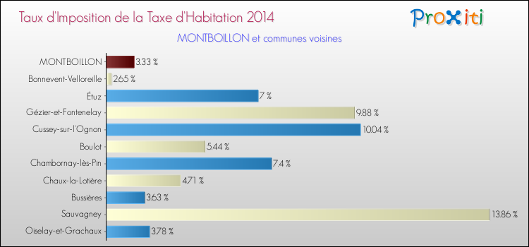 Taux d'imposition de la taxe d'habitation 2014 pour MONTBOILLON et les communes proches Comparaison des taux d'imposition de la taxe d'habitation 2014 pour MONTBOILLON et les communes voisines