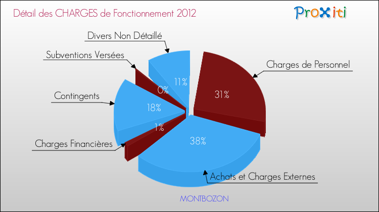 Décomposition des Charges de Fonctionnement 2012 de la commune de MONTBOZON Charges de Fonctionnement 2012 pour la commune de MONTBOZON