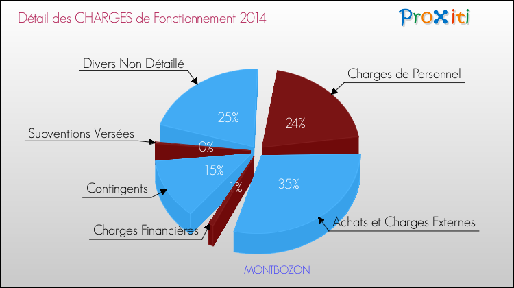 Décomposition des Charges de Fonctionnement 2014 de la commune de MONTBOZON Charges de Fonctionnement 2014 pour la commune de MONTBOZON