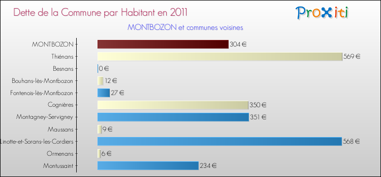 Dette par habitant de la commune en 2011 pour MONTBOZON et les communes proches Comparaison de la dette par habitant de la commune en 2011 pour MONTBOZON et les communes voisines