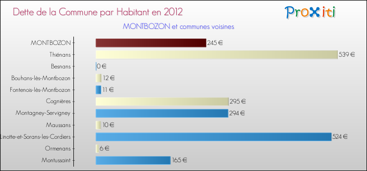 Dette par habitant de la commune en 2012 pour MONTBOZON et les communes proches Comparaison de la dette par habitant de la commune en 2012 pour MONTBOZON et les communes voisines